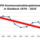 Kommunalpolitik in Gladbeck im Wandel der Zeit - NGZ Kommunalpolitik im Gladbecker Stadtrat mit SPD, CDU, Grüne, AfD, DIE LINKE, ABI, FDP, BIG