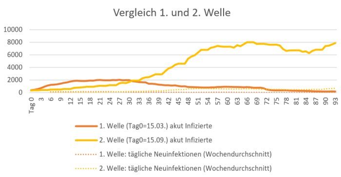 Grafik RP Münster: Vergleich 1. und 2. Welle