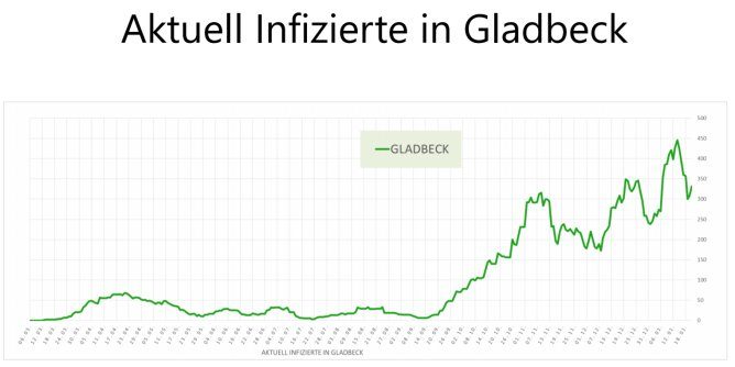 Aktuelle Corona-Statistik: Aktuell Infizierte in Gladbeck
