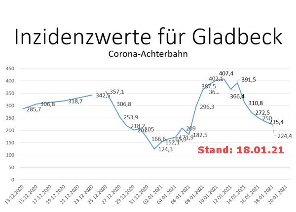 Inzidenzwert für Gladbeck am 18. Januar 2021