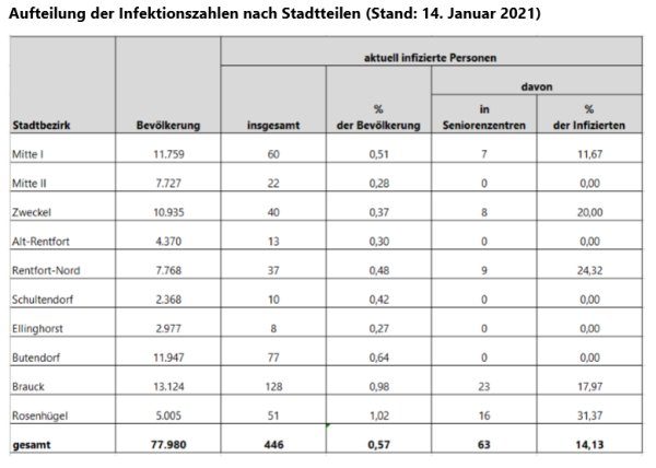Aufteilung der Infektionszahlen nach Stadtteilen (Stand: 14. Januar 2021)