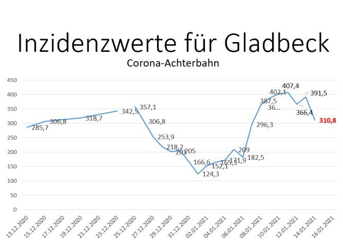 Der Inzidenzwert für Gladbeck liegt immerhin noch über 300