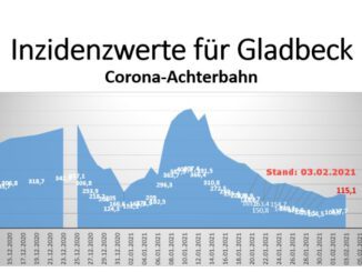 Gladbeck: Corona-Nachrichten