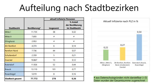 Infektionen nach Gladbecker Stadtbezirken
