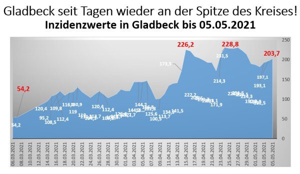 Inzidenzwerte für Gladbeck