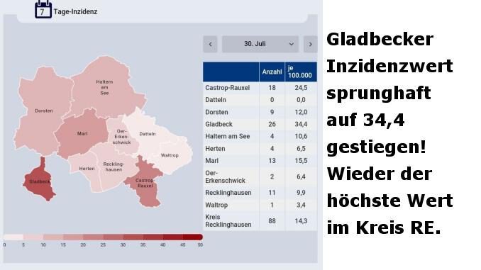 Inzidenz in Gladbeck stieg sprunghaft auf 34,4