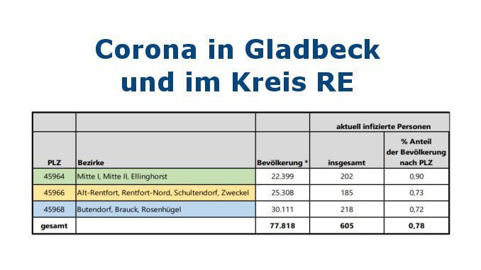 Zahlenmaterial zu Covid-19 im Kreis RE und in Gladbeck