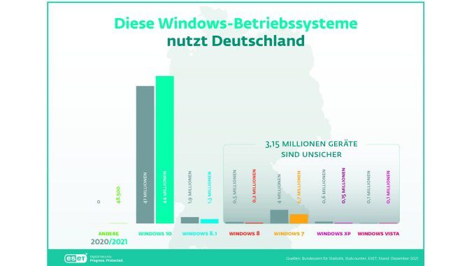 Viele Windows-Computer sind unsicher