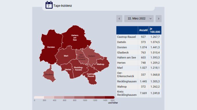 Alle Kreisstädte vierstellig - Inzidenz in Gladbeck am niedrigsten