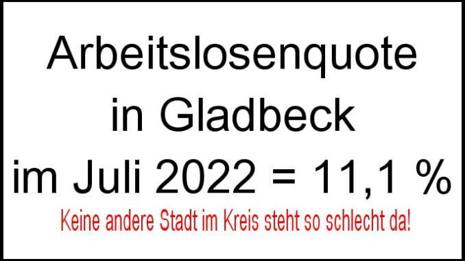 Schlusslicht Gladbeck - 11,1 % Arbeitslose