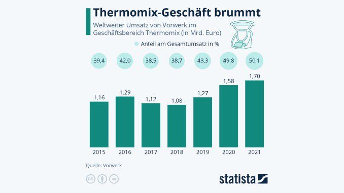 Thermomix-Geschäft brummt