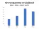 Kirchenaustritte 2023 in Gladbeck geringer als in 2022