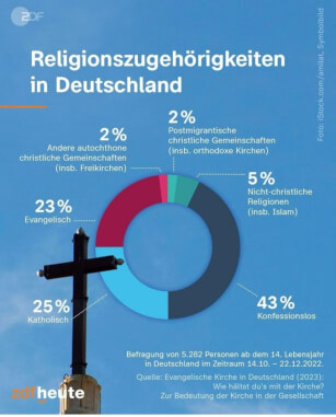 Religionszugehörigkeit in Deutschland