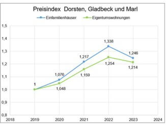 Immobilienmarkt - Trendwende auch in Gladbeck