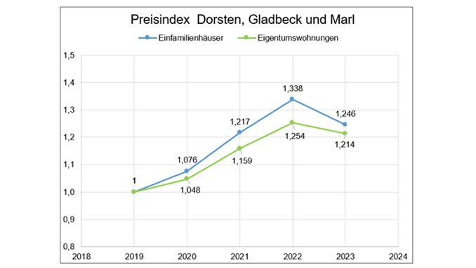 Immobilienmarkt - Trendwende auch in Gladbeck