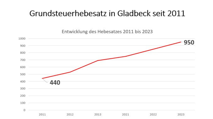 Mietnebenkosten wie die Grundsteuer explodieren in Gladbeck