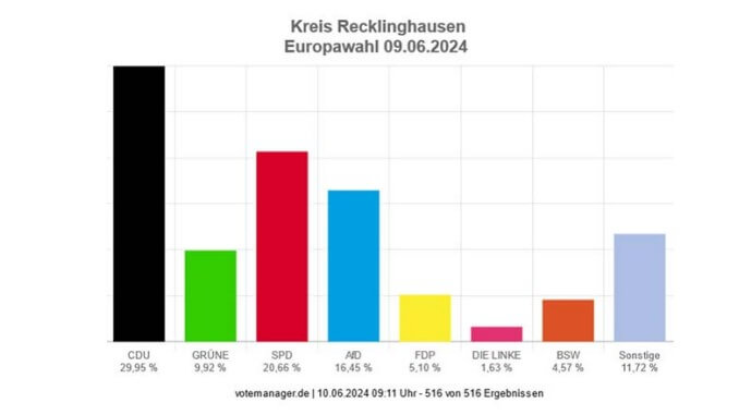 Europawahl: Ergebnisse im Kreis Recklinghausen