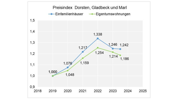 Immobilienmarkt in Gladbeck und Dorsten ohne Bewegung