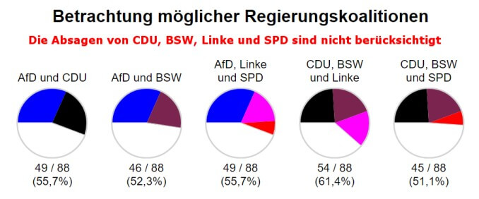 Mögliche Regierungen in Thüringen