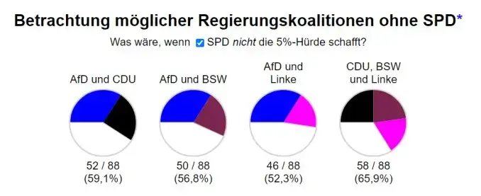 Regierung ohne die SPD