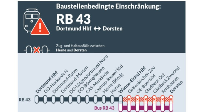 Bahnverkehr durch Gladbeck eingeschränkt