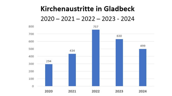 Kirchenaustritte in Gladbeck von 2020 bis 2024