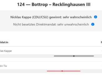 Erststimmen: CDU liegt in Gladbeck-Bottrop-Dorsten vorn