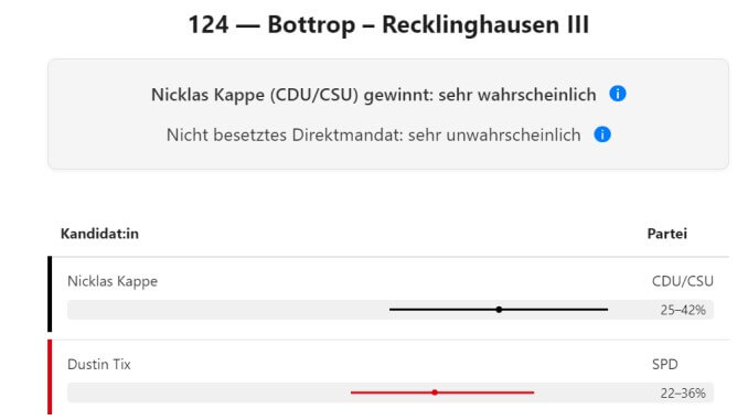 Erststimmen: CDU liegt in Gladbeck-Bottrop-Dorsten vorn