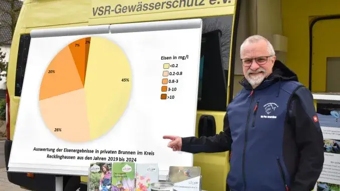Harald Gülzow VSR-Gewässerschutz und die Brunnenwasseranalysen