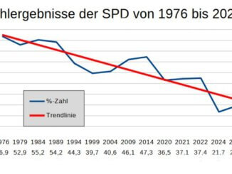 Das Wahl-Desaster der SPD-Gladbeck