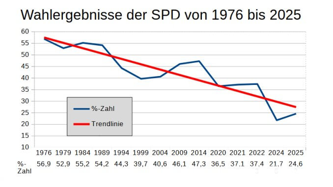 Wahlergebnisse der SPD in Gladbeck Das Wahl-Desaster der SPD-Gladbeck