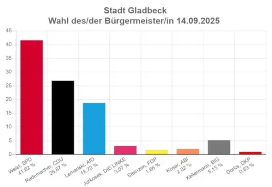 Bürgermeisterwahl 2025 Gladbeck