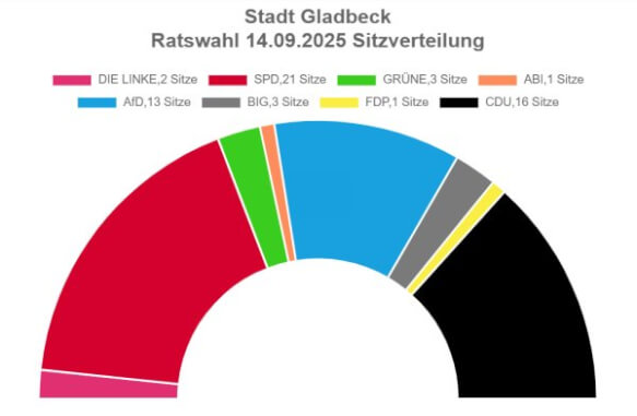 Sitzverteilung im Sttadtrat