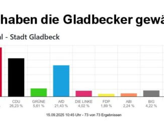 Veränderungen im Stadtrat von Gladbeck