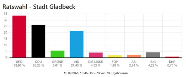 Wahl des Stadtrates in Gladbeck