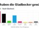 Veränderungen im Stadtrat von Gladbeck