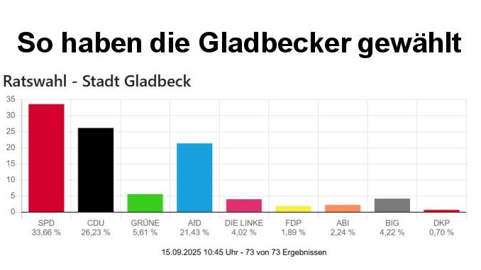 Wahl des Rates Veränderungen im Stadtrat von Gladbeck