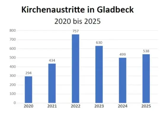 Kirchenaustrittszahlen für Gladbeck