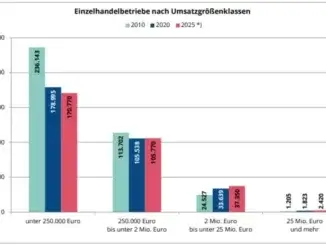 Entwicklung des Einzelhandels: Ursachen für den Rückgang kleiner Geschäfte