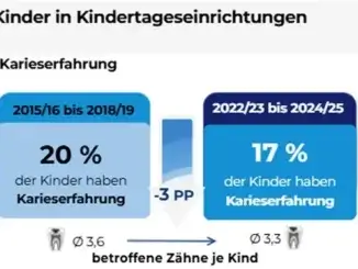 Karies-Prävention und soziale Ungleichheit