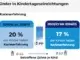 Karies-Prävention und soziale Ungleichheit